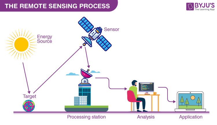 Remote Sensing Satellite